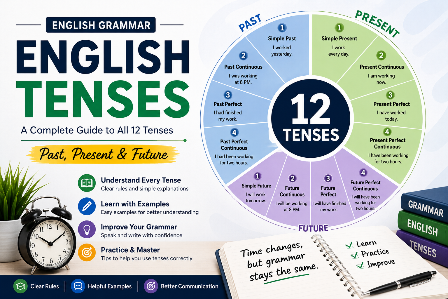 English Tenses: A Complete Guide to All 12 Tenses